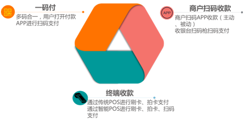 聚合支付平台诞生，移动支付发展的必然趋势