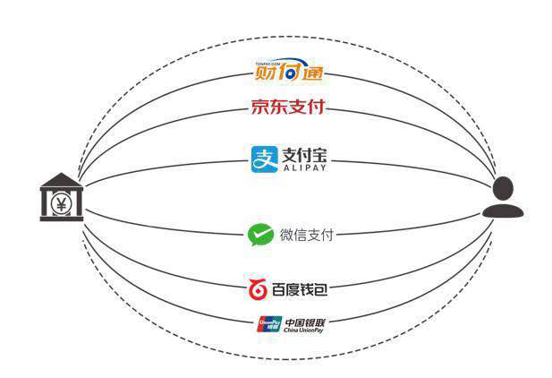 聚合支付为支付市场打造新的支付体验