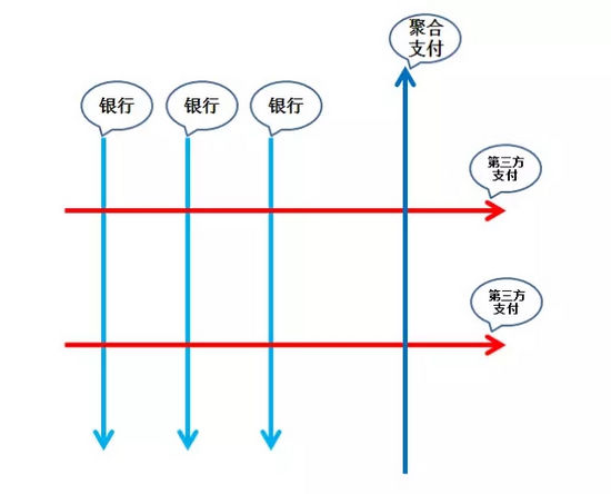 聚合支付服务商为第三方支付提供聚合业务