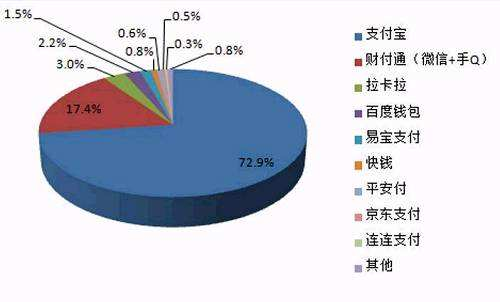 中国聚合支付市场规模和未来行业竞争如何？