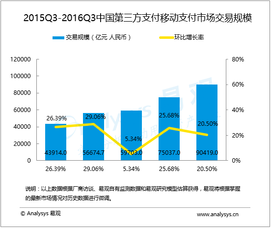 盘点：第三方移动支付排名以及市场份额，有图有真相!