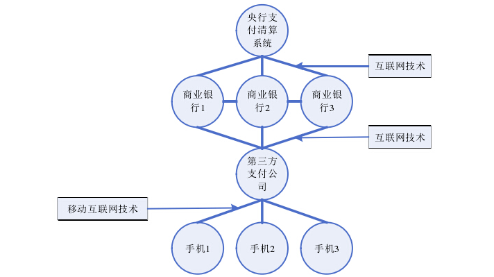 移动支付的实现原理