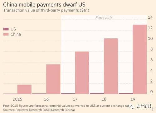 移动支付最早、最发达的国家以及主要原因