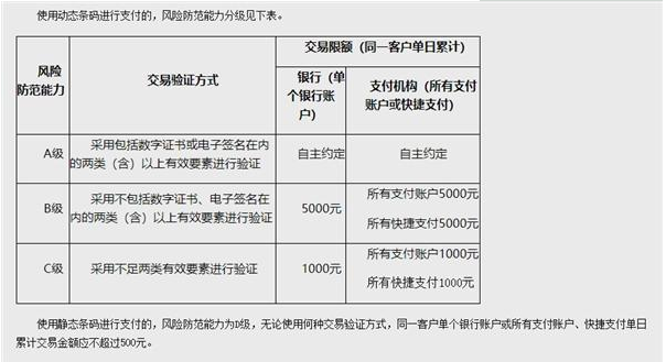 央行再出新规,扫码支付单日限额500元