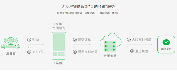 微信刷脸支付怎么设置？