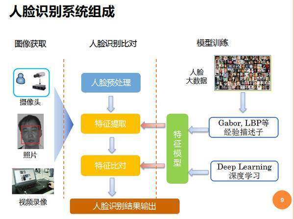 刷脸支付系统的基本原理