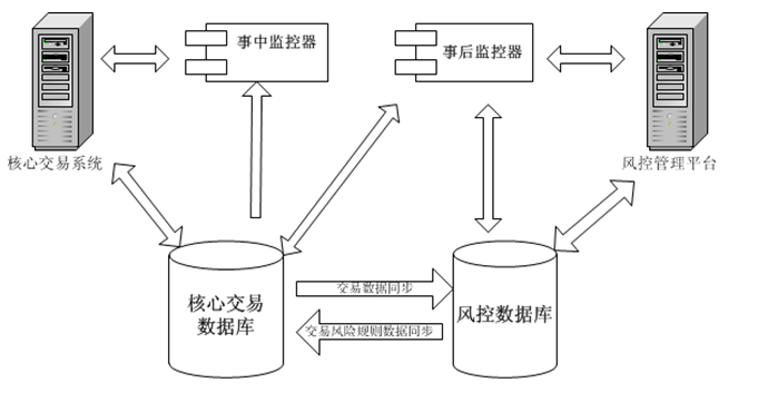 第三方支付风控措施和方案解析