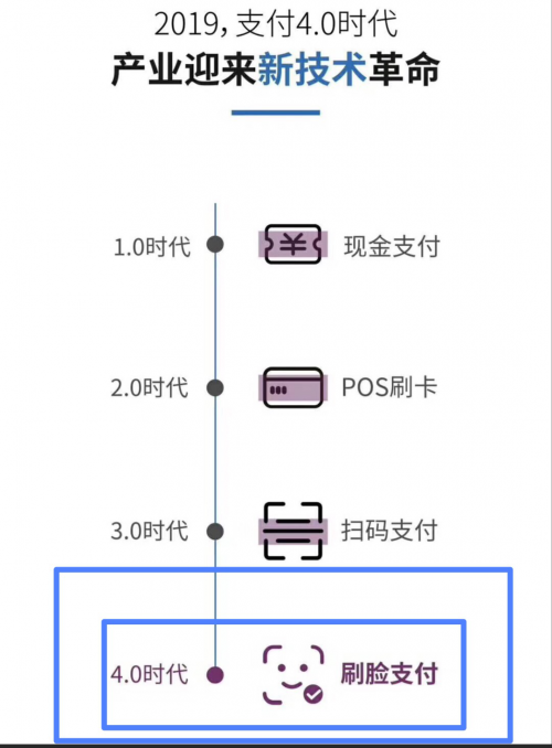 刷脸支付 绿色生活