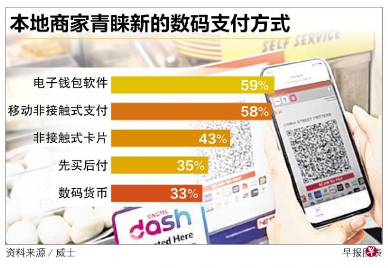 Visa调查：新加坡移动非接触式支付占比55％