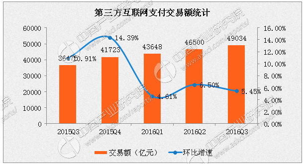 台湾上半年非现金支付交易额，信用卡达54.67％最高