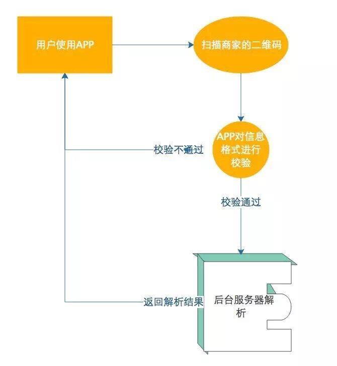 二维码支付流程一览