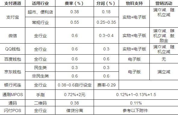 微信支付代理费率哪家最低？