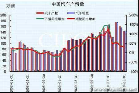 中国汽车产量和销量图