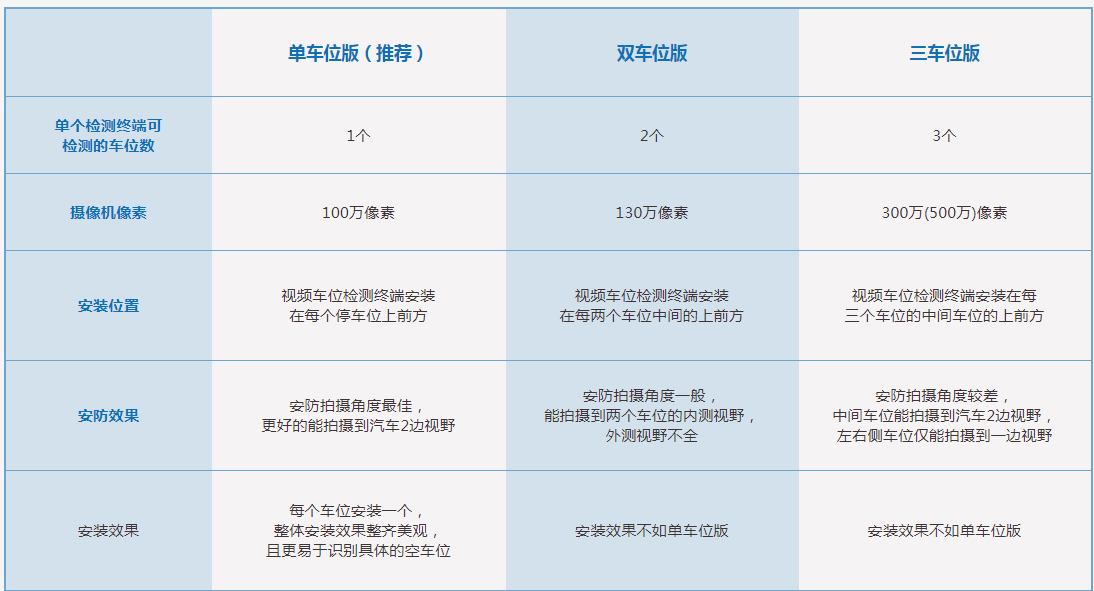 无感只三种版本的找车机系统