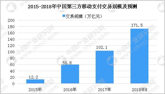 中国第三方移动支付数据规模预测